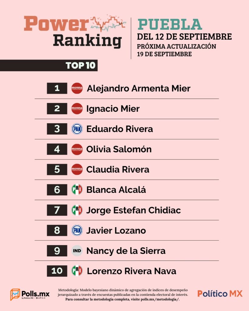 Alejandro Armenta lidera las preferencias para la gubernatura de Puebla