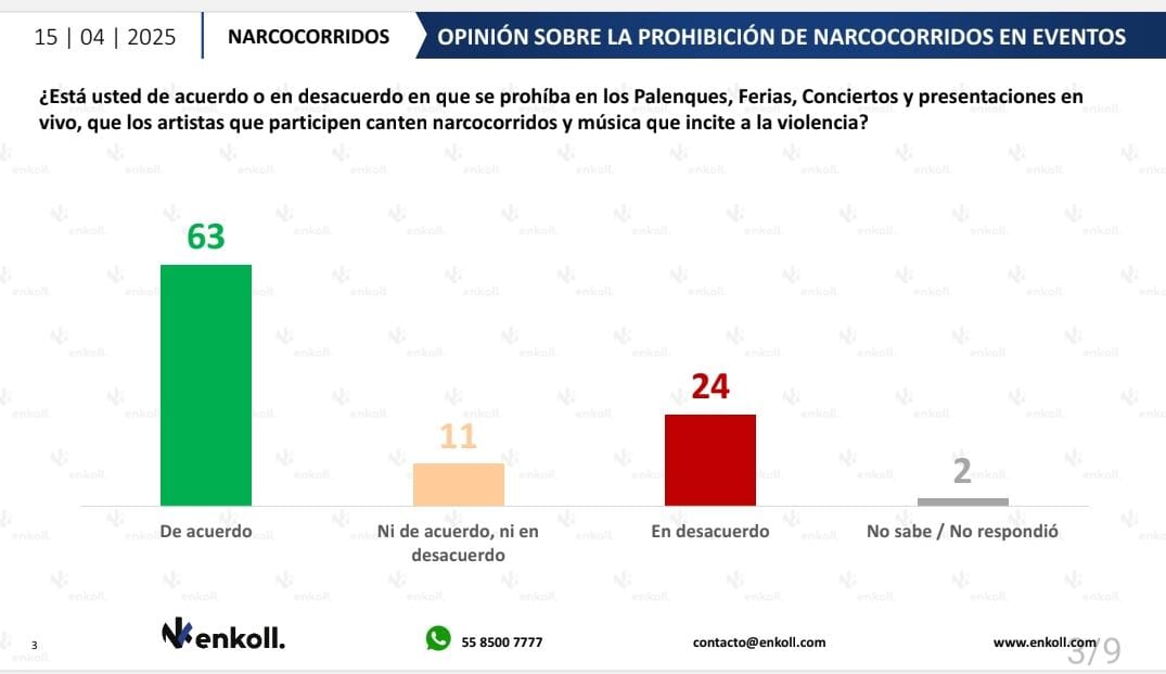 Encuesta narcocorrido